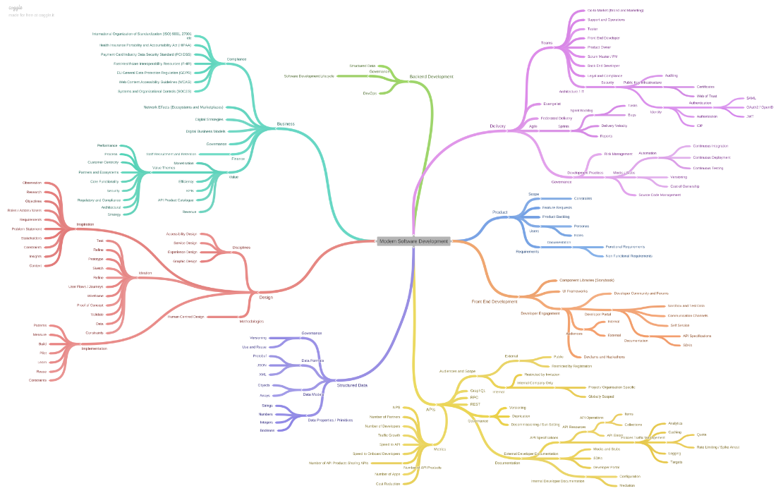 Modern Software Development